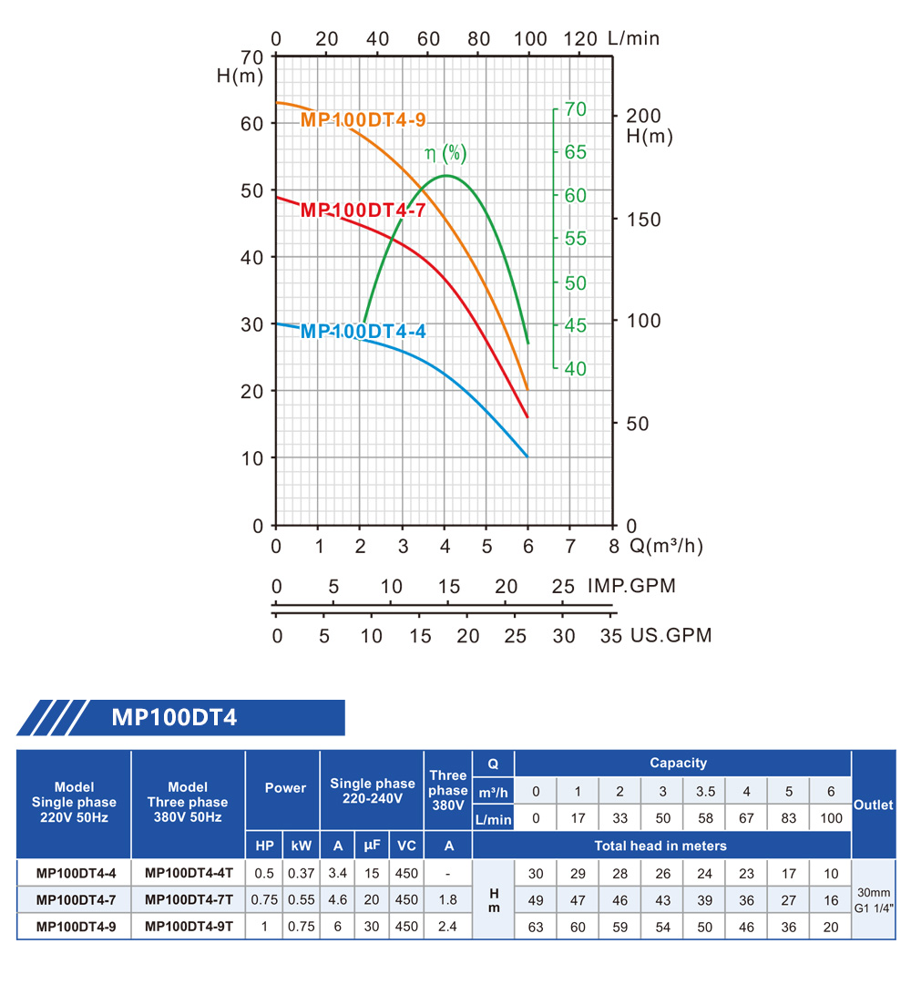 bomba sumergible multietapa 